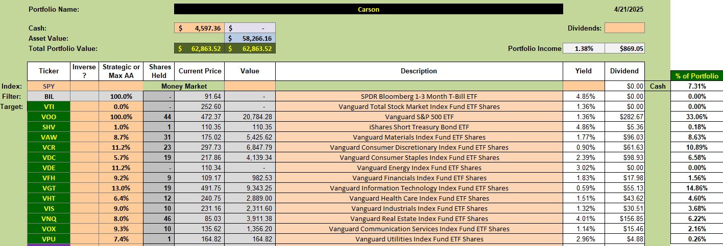 Carson Sector BPI Portfolio Review: 22 April 2025 2