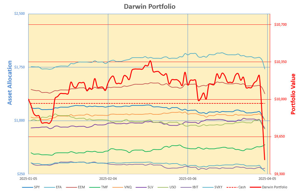 Rutherford-Darwin Portfolio Review: 4 April 2025 5