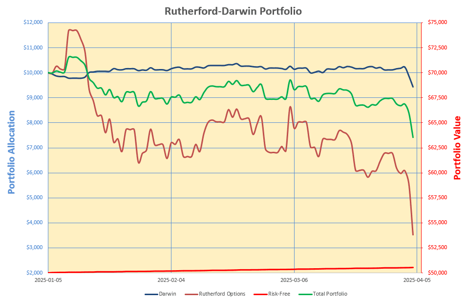 Rutherford-Darwin Portfolio Review: 4 April 2025 10