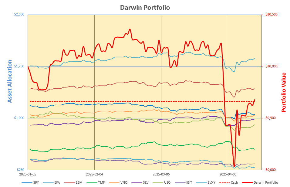 Rutherford-Darwin Portfolio Review: 17 April 2025 5