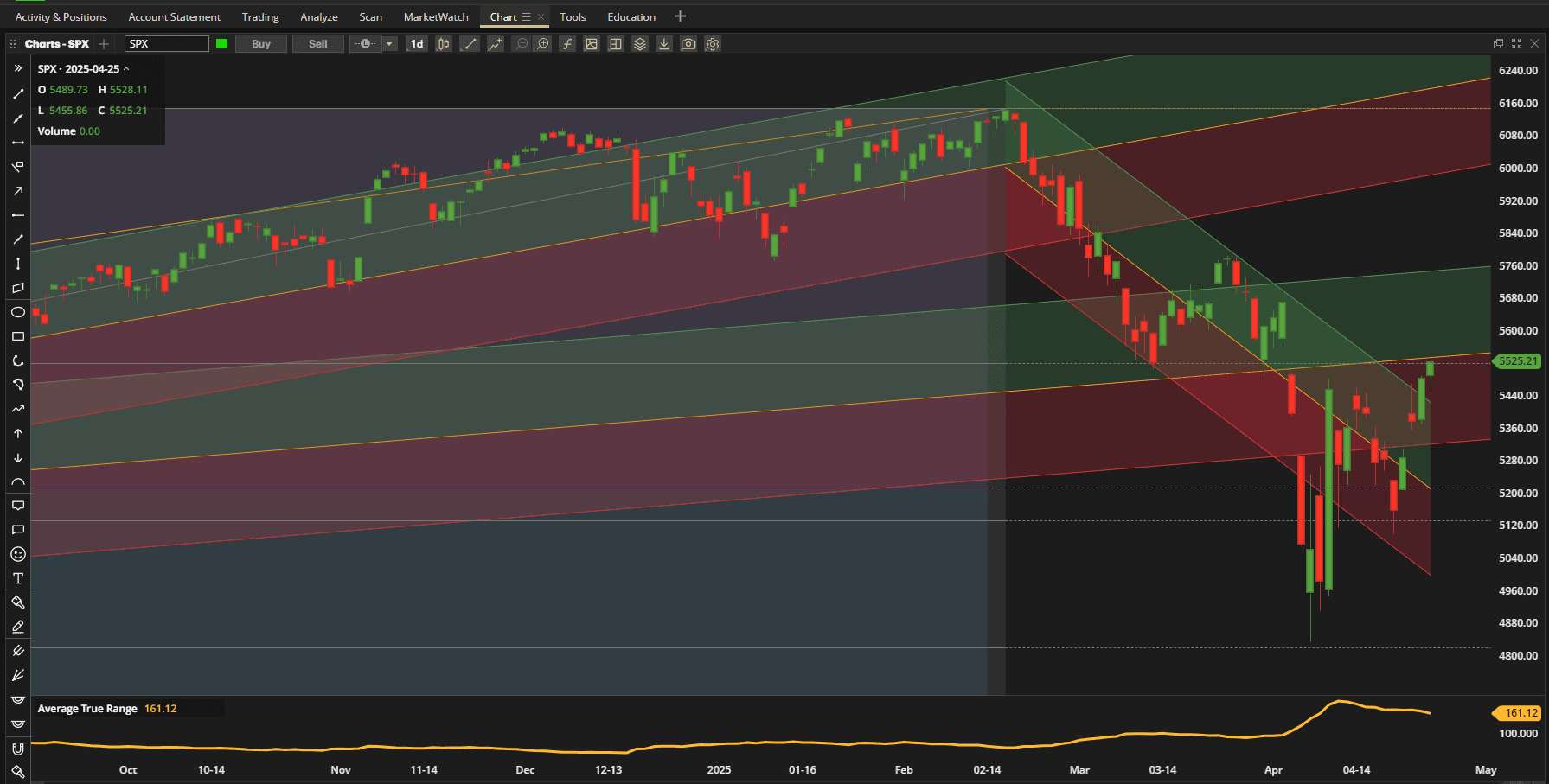 Rutherford-Darwin Portfolio Review: 25 April 2025 2