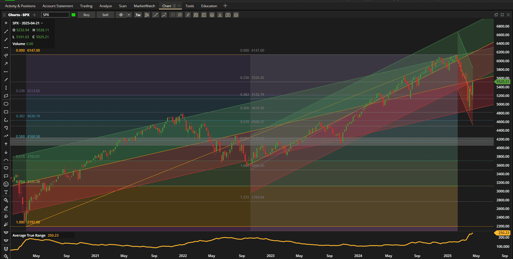 Rutherford-Darwin Portfolio Review: 25 April 2025 3