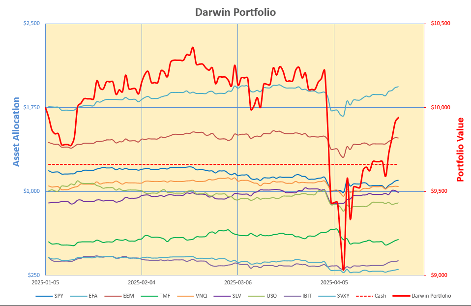 Rutherford-Darwin Portfolio Review: 25 April 2025 5