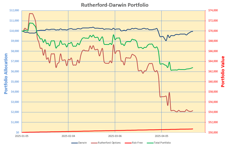 Rutherford-Darwin Portfolio Review: 25 April 2025 6