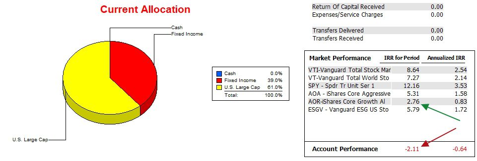 Bohr Asset Allocation Portfolio Review: 21 April 2025 4