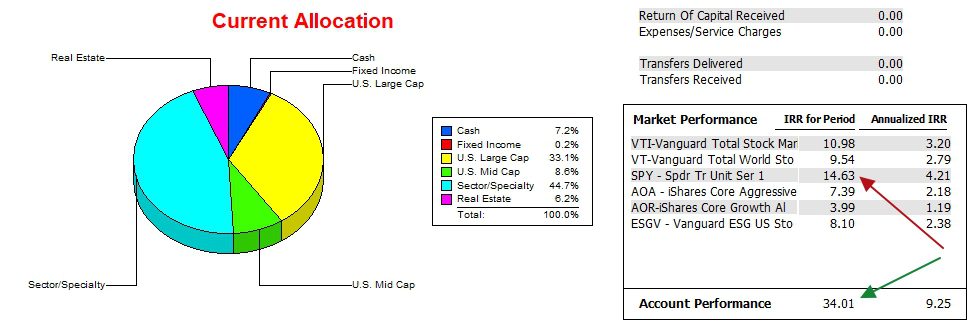 Carson Sector BPI Portfolio Review: 22 April 2025 4