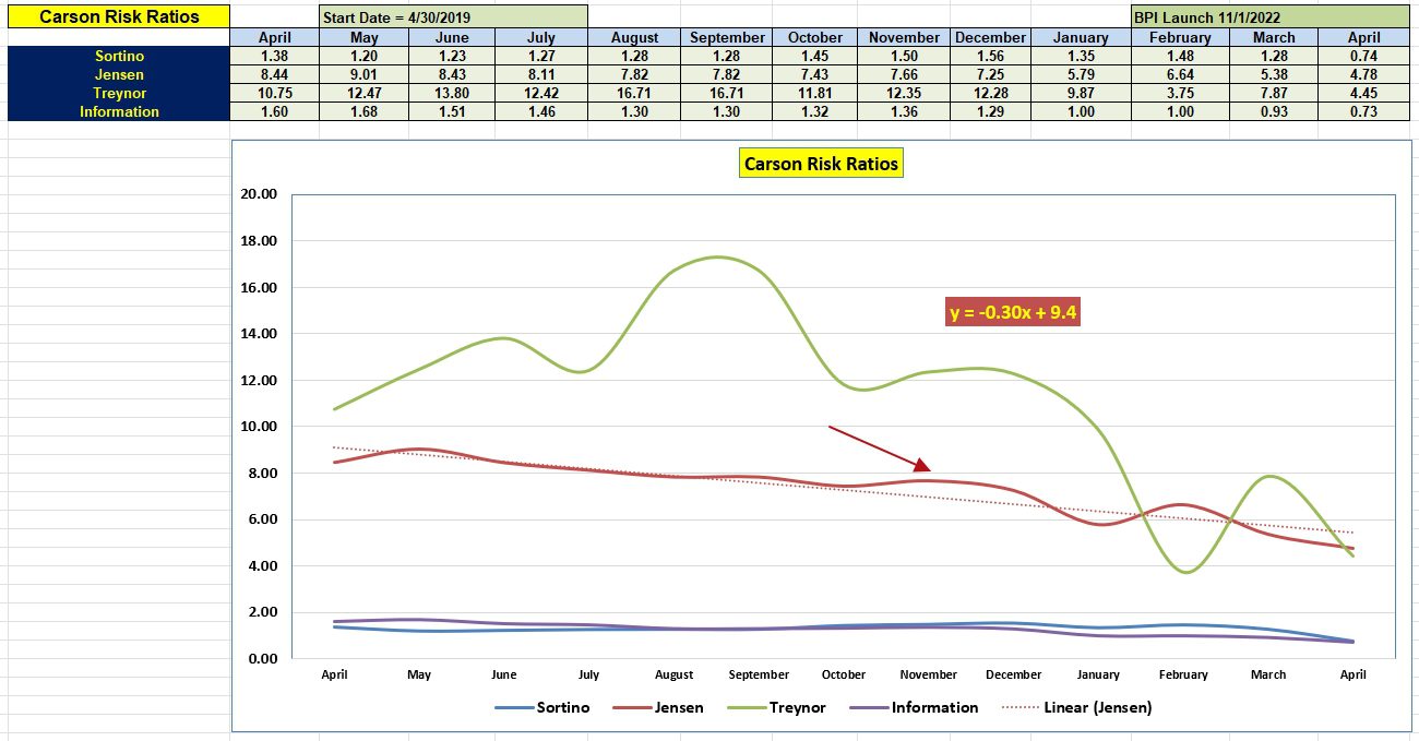Carson Sector BPI Portfolio Review: 22 April 2025 5