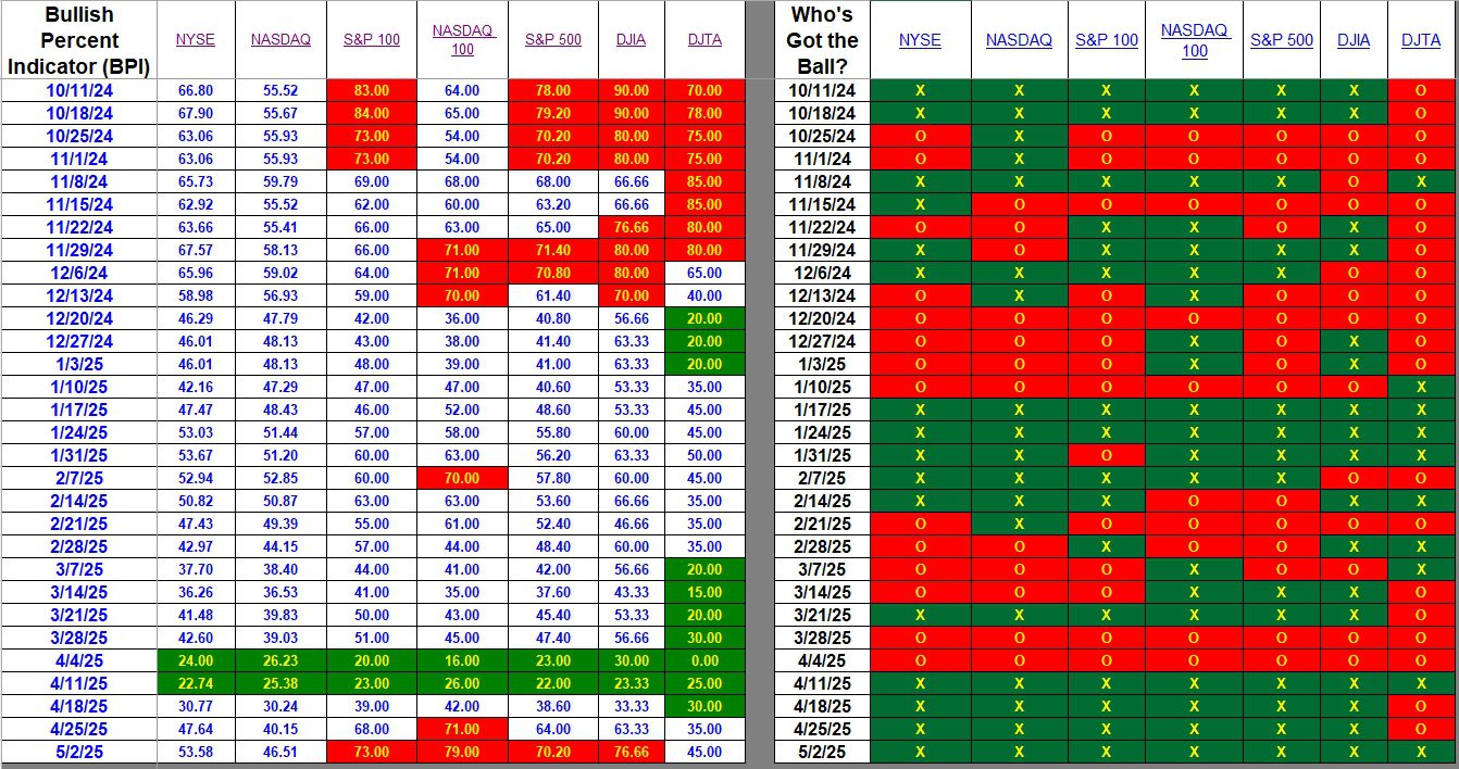Bullish Percent Indicators: 2 May 2025 2