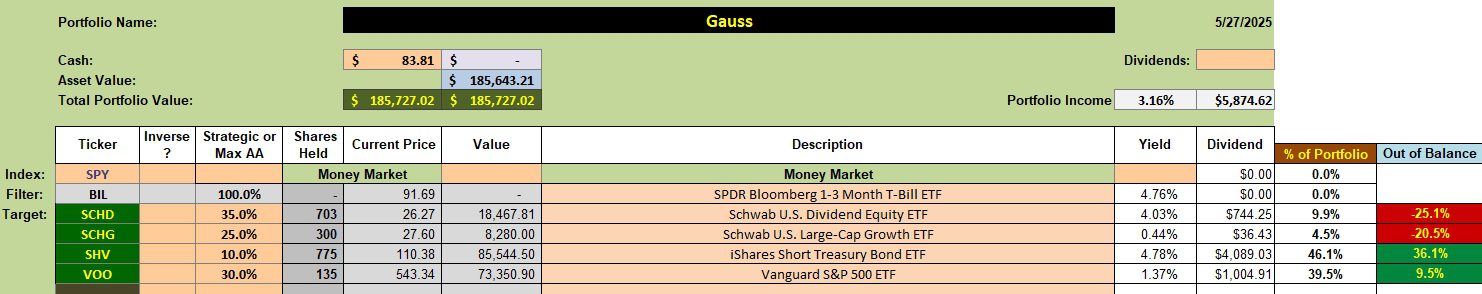 Gauss Portfolio Review: 28 May 2025 2