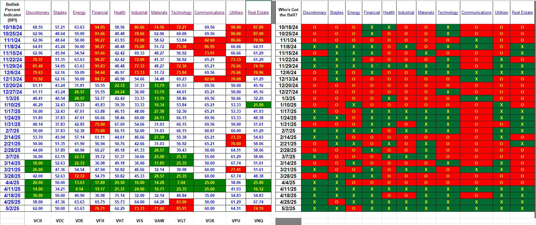 Bullish Percent Indicators: 2 May 2025 3
