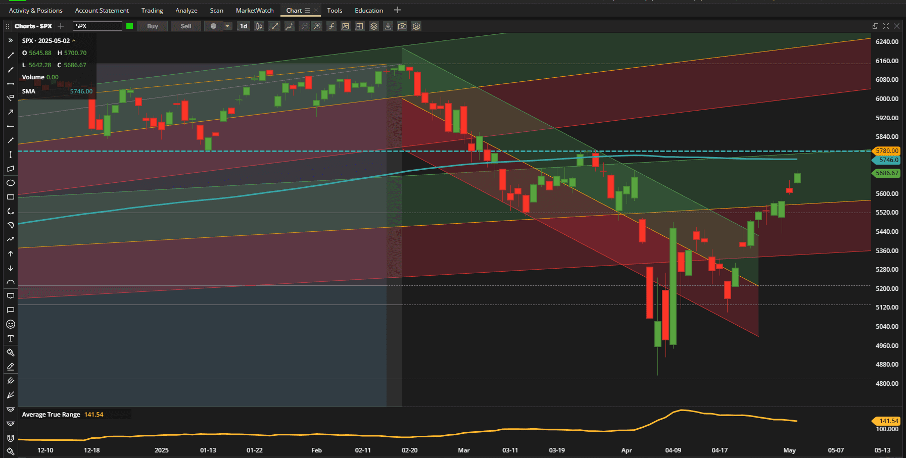 Rutherford-Darwin Portfolio Review: 2 May 2025 3