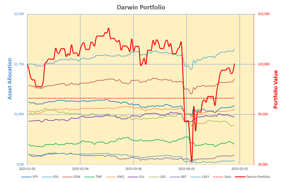 Rutherford-Darwin Portfolio Review: 2 May 2025 5