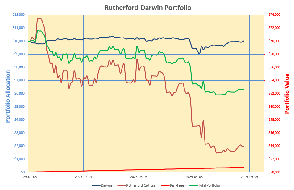 Rutherford-Darwin Portfolio Review: 2 May 2025 7