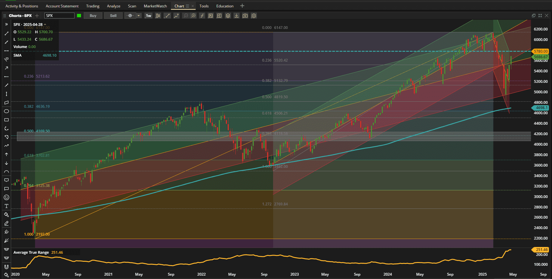 Rutherford-Darwin Portfolio Review: 2 May 2025 2