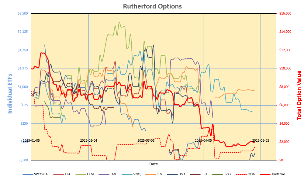 Rutherford-Darwin Portfolio Review: 2 May 2025 6