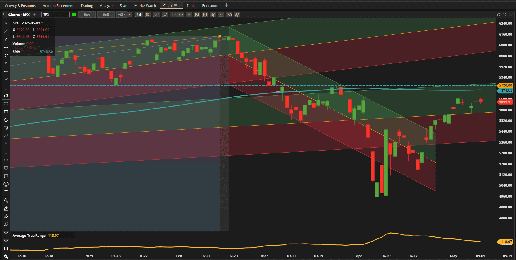 Rutherford-Darwin Portfolio Review: 9 May 2025 2