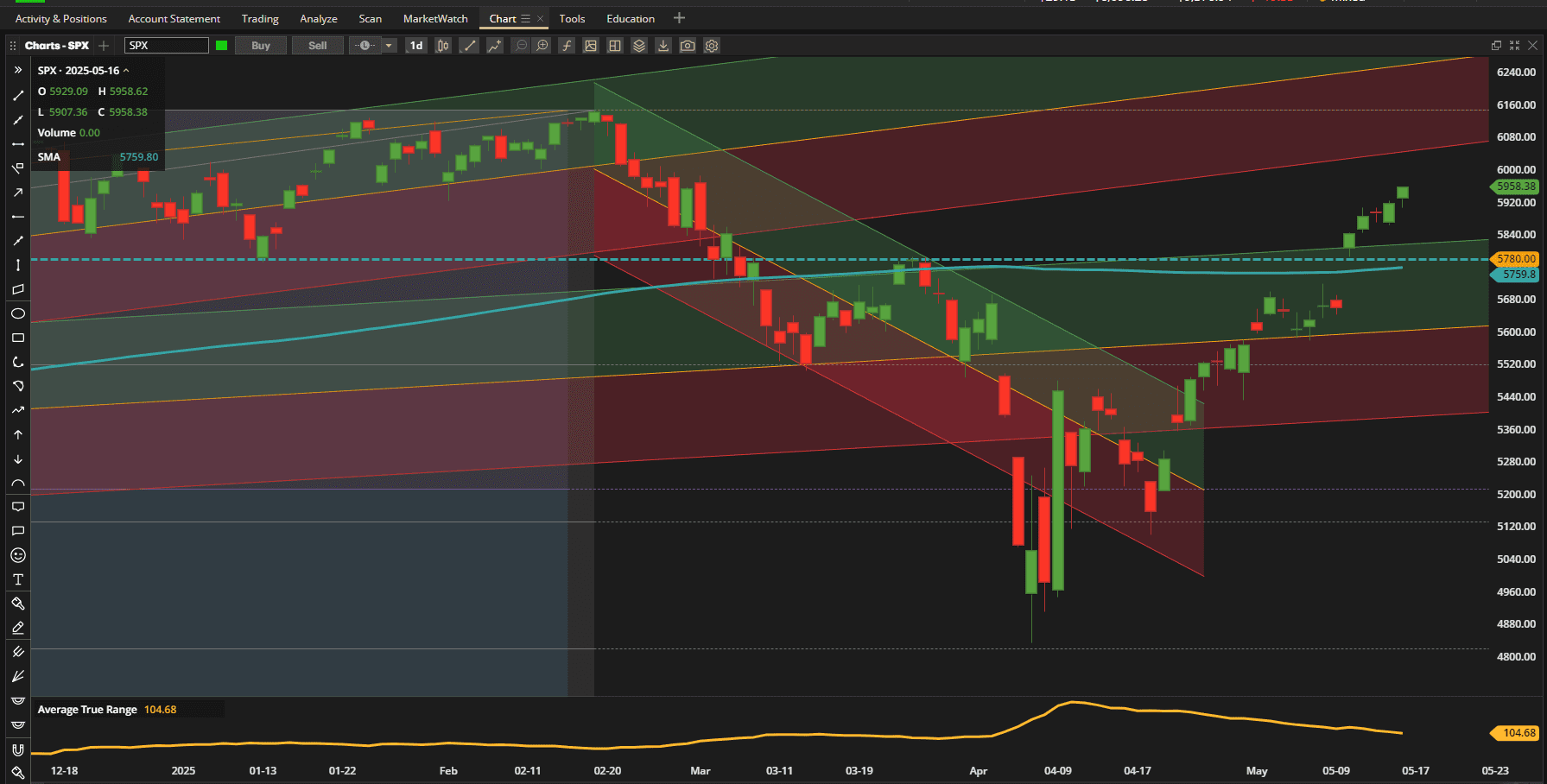 Rutherford-Darwin Portfolio Review: 16 May 2025 2