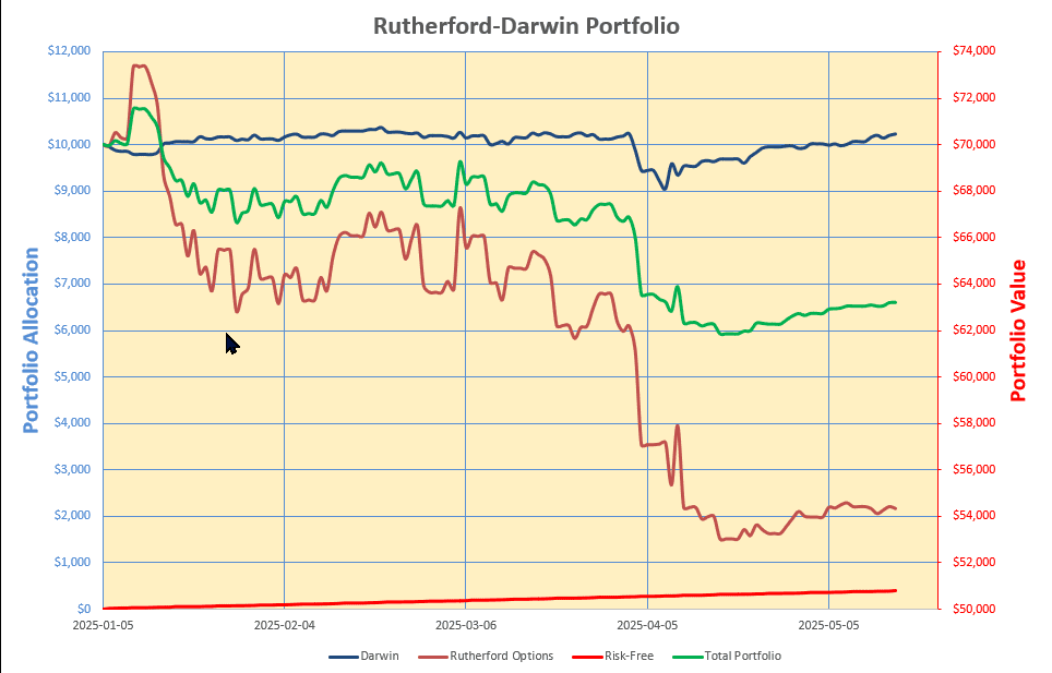 Rutherford-Darwin Portfolio Review: 16 May 2025 5