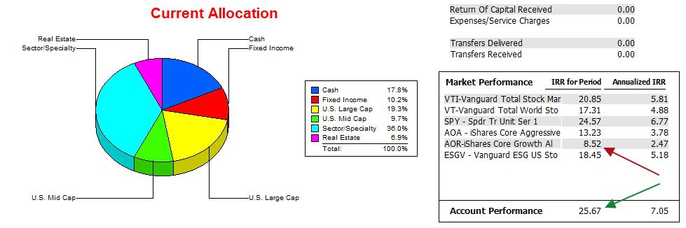 Franklin Sector BPI Portfolio Review: 8 May 2025 3