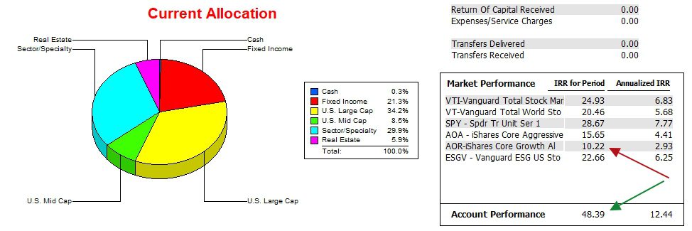 Carson Sector BPI Portfolio Review: 13 May 2025 3