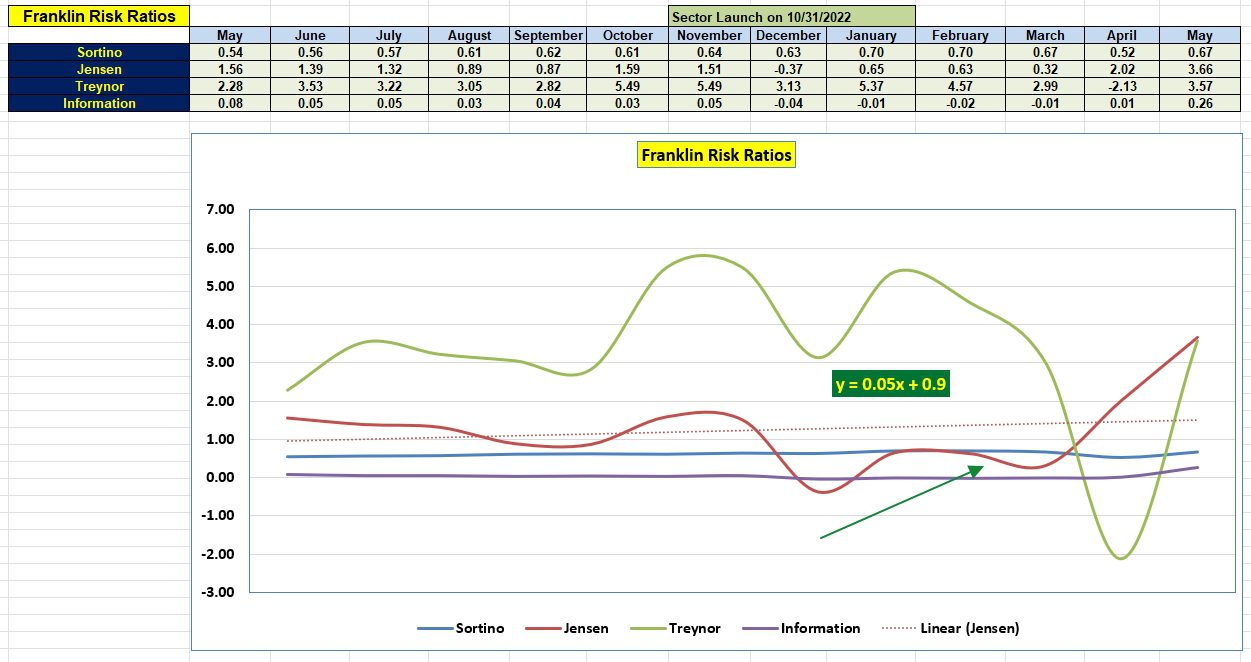 Franklin Sector BPI Portfolio Review: 8 May 2025 4