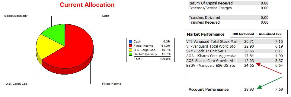 Franklin Sector BPI Portfolio Review: 4 June 2025 3