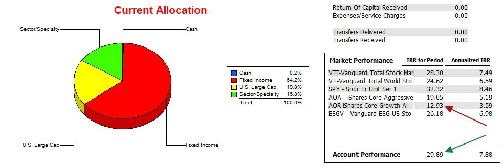 Franklin Sector BPI Portfolio Review: 12 June 2025 3