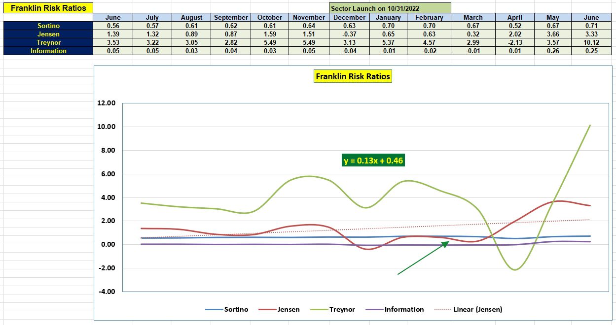 Franklin Sector BPI Portfolio Review: 4 June 2025 4