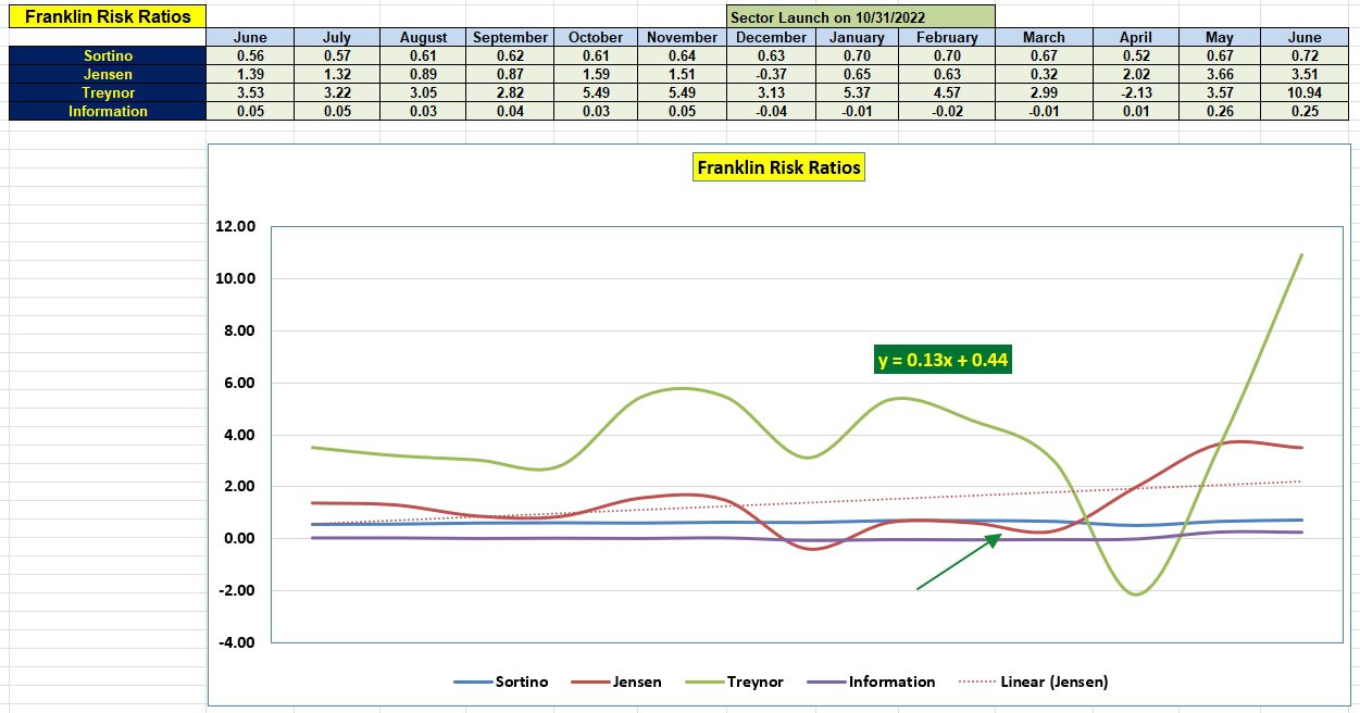 Franklin Sector BPI Portfolio Review: 12 June 2025 4