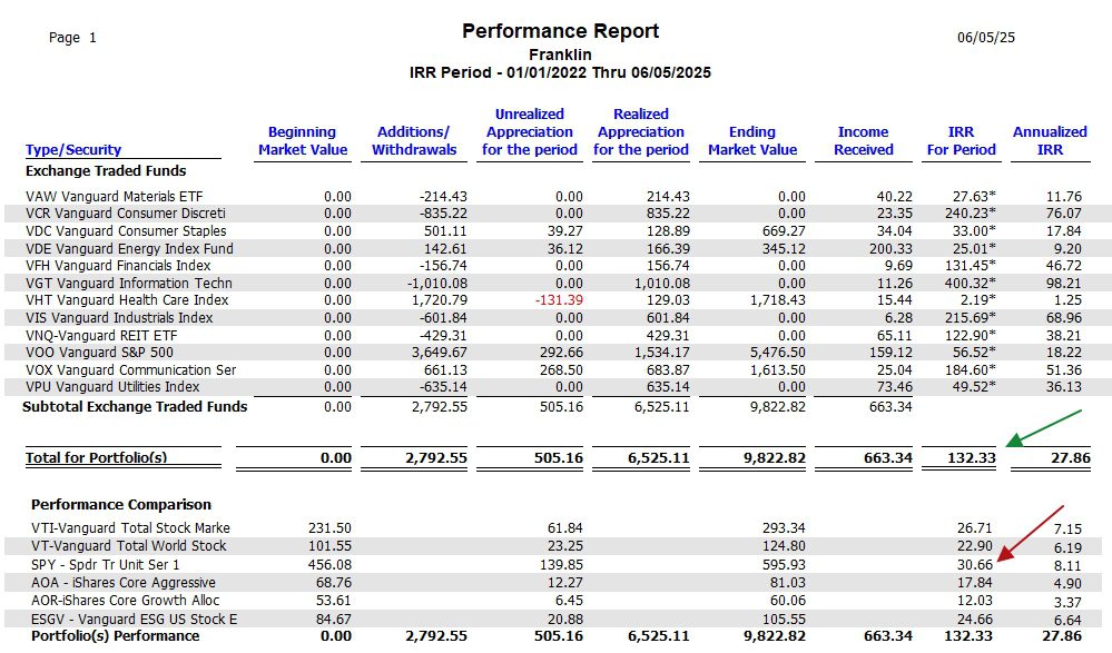 Franklin Sector BPI Portfolio Review: 4 June 2025 5