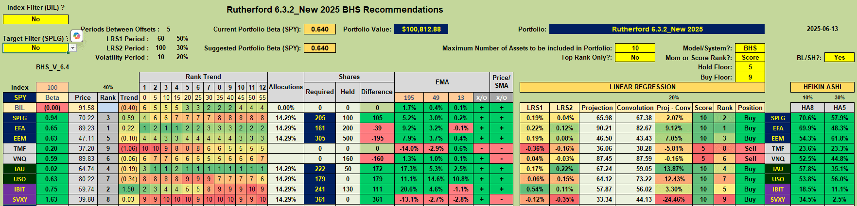 Rutherford-Darwin Portfolio Review: 13 June, 2025 4