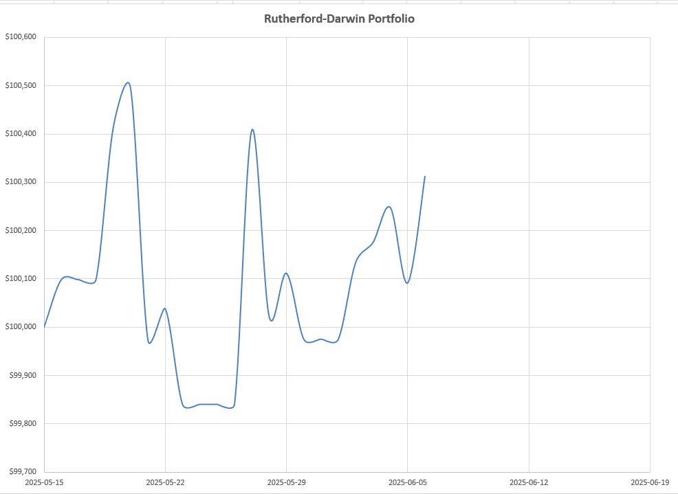 Rutherford-Darwin Portfolio Review: 6 June, 2025 11 Rutherford-Darwin Portfolio Review: 6 June, 2025 11