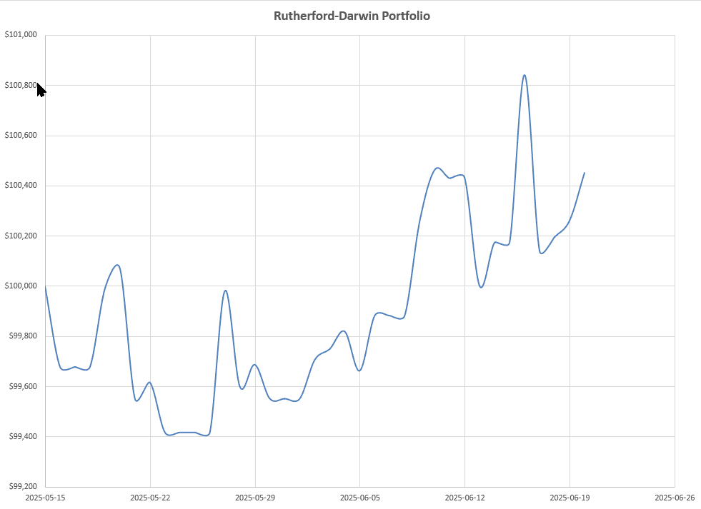 Rutherford-Darwin Portfolio Review: 20 June, 2025 10 Rutherford-Darwin Portfolio Review: 20 June, 2025 10
