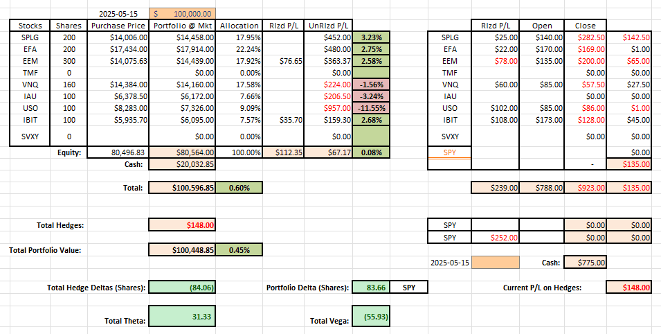 Rutherford-Darwin Portfolio Review: 27 June, 2025 11