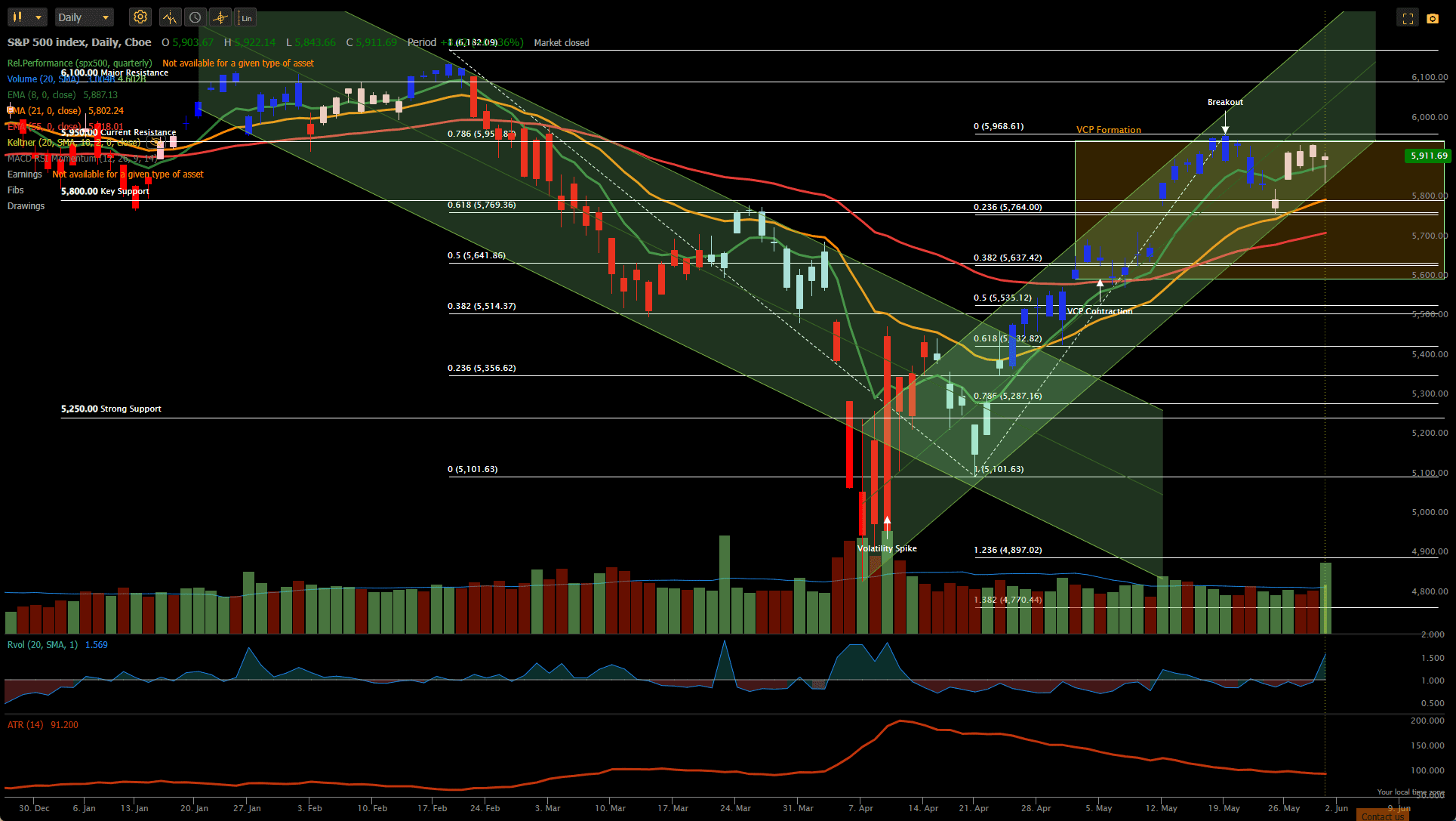 Rutherford-Darwin Portfolio Review: 30 May 2025 2