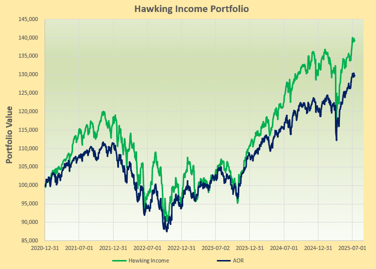 Hawking Portfolio Review: 14 July 2025 3
