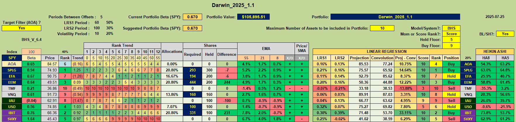 Rutherford-Darwin Portfolio Review: 25 July 2025 7