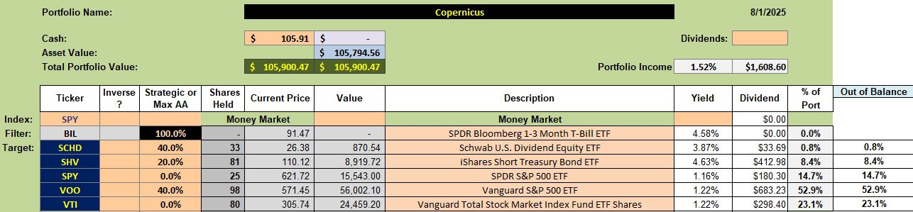 Copernicus Portfolio Review: 1 August 2025 2