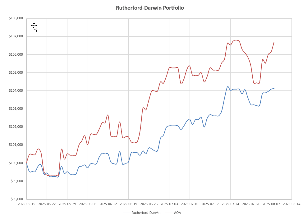 Rutherford-Darwin Portfolio Review: 8 August 2025 6
