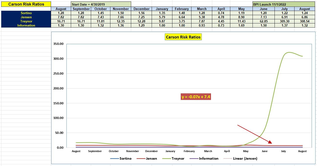 Carson Sector BPI Portfolio Review: 7 August 2025 4