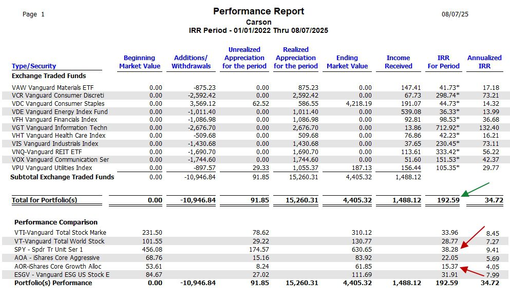 Carson Sector BPI Portfolio Review: 7 August 2025 5