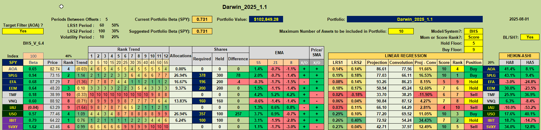 Rutherford-Darwin Portfolio Review: 4 August 2025 6