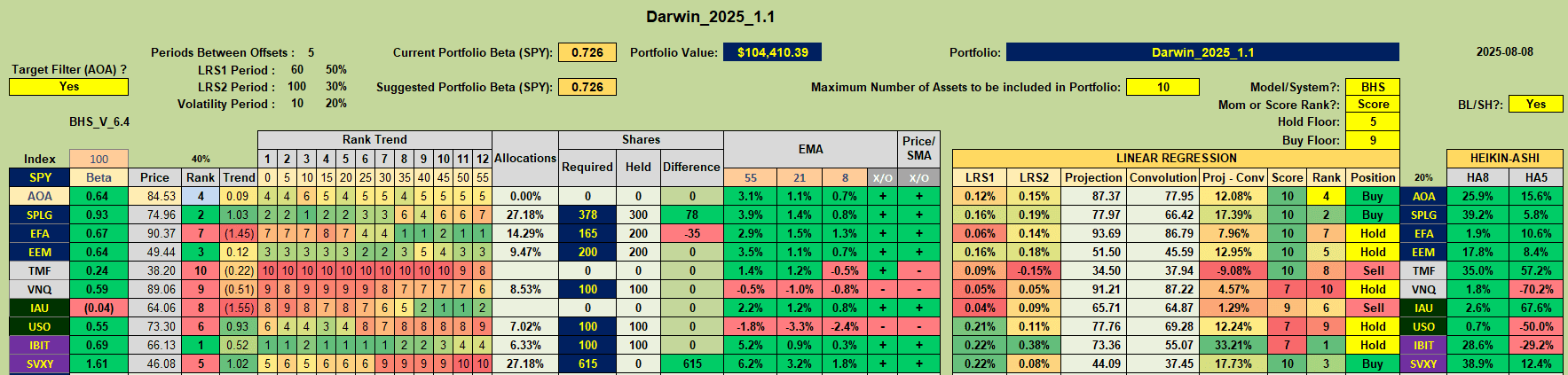 Rutherford-Darwin Portfolio Review: 8 August 2025 7