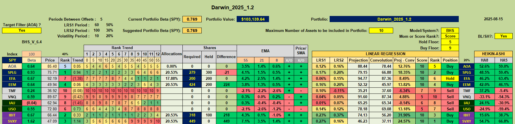 Rutherford-Darwin Portfolio Review: 15 August 2025 4