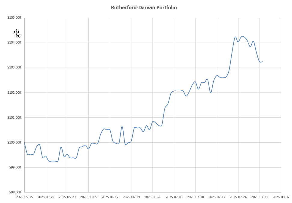Rutherford-Darwin Portfolio Review: 4 August 2025 8