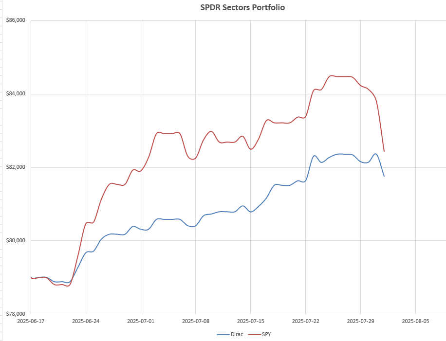 Dirac Portfolio Review: 4 August 2025 4