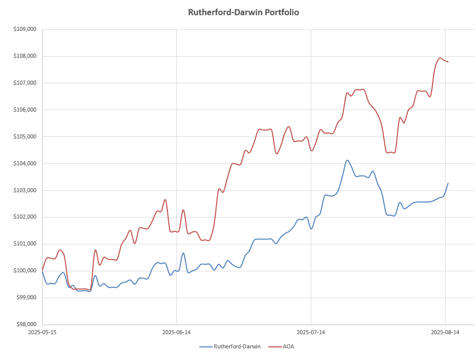 Rutherford-Darwin Portfolio Review: 15 August 2025 7