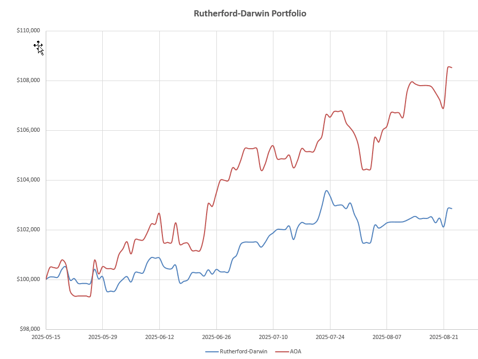Rutherford-Darwin Portfolio Review: 22 August 2025 7