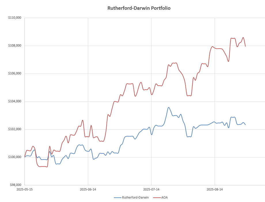Rutherford-Darwin Portfolio Review: 29 August 2025 8