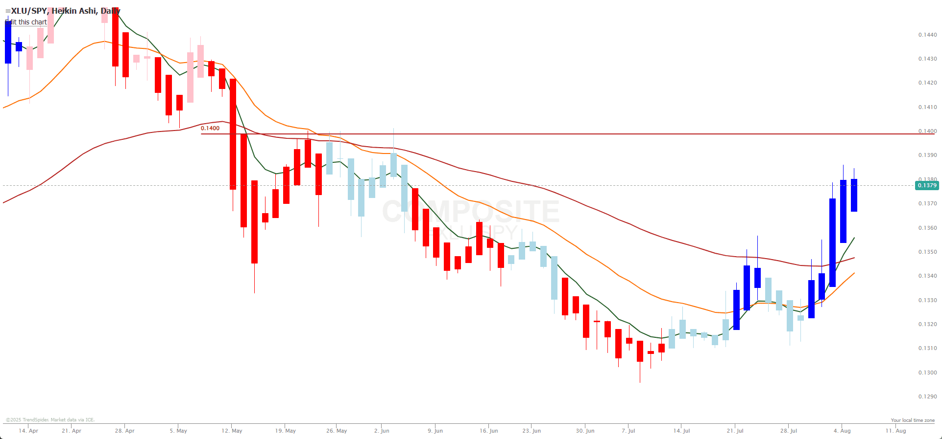 Dirac Portfolio Review: 4 August 2025 8